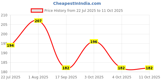 flipkart.com gaurik Solid Pack of 100 red and white metallic balloon for party & celebration Balloon gaurik Price History Graph from 22 Jul 2025 to 10 Oct 2025