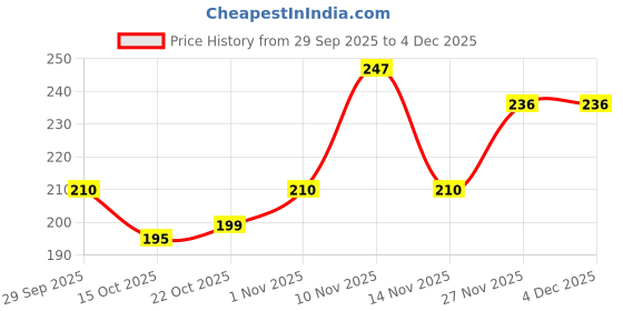 flipkart.com gaurik Solid Set of 63 PC - Gold, Silver and White for 1st, 25th, 50th anniversary decoration Balloon gaurik Price History Graph from 29 Sep 2025 to 4 Dec 2025
