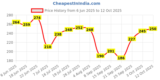 flipkart.com gaurinandan 250 ml Cooking Oil Dispenser gaurinandan Price History Graph from 6 Jun 2025 to 12 Oct 2025