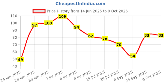 flipkart.com gaurinandan 6 In 1 Self Adhesive Wall Hooks, Heavy Duty Sticky Hooks for Hanging Hook 6 gaurinandan Price History Graph from 14 Jun 2025 to 9 Oct 2025