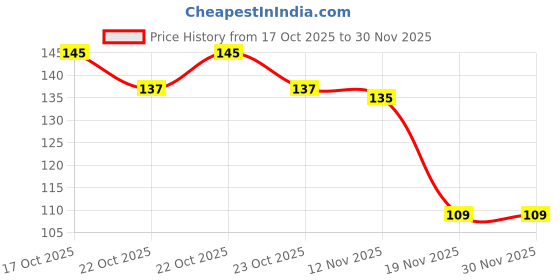 flipkart.com gaurinandan Anti-Mosquito 3 Layer Tape Strong Adhesive Dispenser Window Screen Repair Kit Tape (Manual) gaurinandan Price History Graph from 17 Oct 2025 to 30 Nov 2025