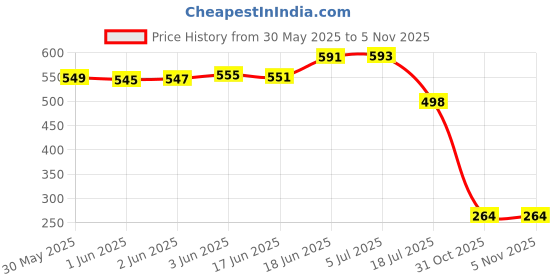 flipkart.com gaurinandan Anti Snore Mouthpiece gaurinandan Price History Graph from 30 May 2025 to 1 Nov 2025