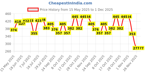 flipkart.com gaurinandan Apple Shape Net Fruits Basket For Kitchen Steel Fruit & Vegetable Basket gaurinandan Price History Graph from 15 May 2025 to 30 Nov 2025