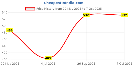 flipkart.com gaurinandan Double Layer Electric Egg Boiler, Egg Cooker G-101 Egg Cooker gaurinandan Price History Graph from 29 May 2025 to 7 Oct 2025