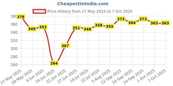 flipkart.com gaurinandan Electric 7 Egg Boiler Cooker EGG COOKER 1 Egg Cooker gaurinandan Price History Graph from 27 May 2025 to 6 Oct 2025