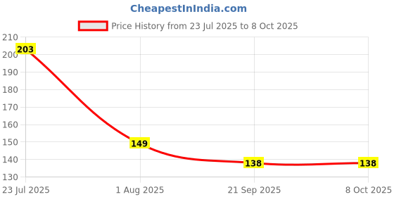 flipkart.com gaurinandan Non-Stick Silicon Reusable Pastry Fondant Dough Roti Chapati Rolling Baking Sheet Mat Food-grade Silicone Baking Mat gaurinandan Price History Graph from 23 Jul 2025 to 7 Oct 2025