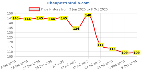 flipkart.com gaurinandan Non-Stick Silicon Reusable Pastry Fondant Dough Roti Chapati Rolling Baking Sheet Mat with Measurements (Multicolor) Food-grade Silicone Baking Mat gaurinandan Price History Graph from 3 Jun 2025 to 8 Oct 2025