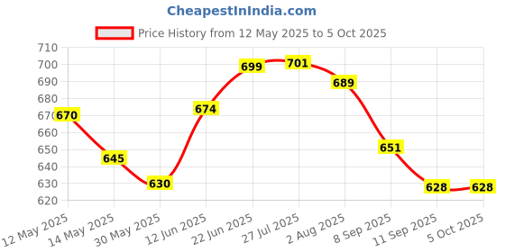 flipkart.com gaurinandan Portable Aluminium Alloy Handle Dependable Professional LED Light Folding Walking Stick For Old Gentleman, walking sticks for old people, walking stick for old women, stick for old man walking Walking Stick gaurinandan Price History Graph from 12 May 2025 to 4 Oct 2025