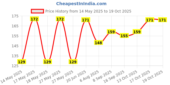 flipkart.com gaurinandan Silicone Liners Reusable Stick Air Fryer Silicone Pot Liner Basket Accessories Airfryer Tray gaurinandan Price History Graph from 14 May 2025 to 17 Oct 2025