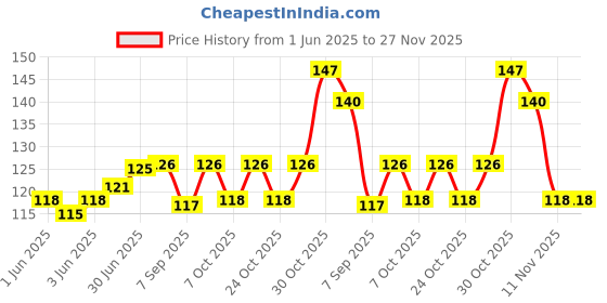 flipkart.com GAURINANDAN Sugar Control LI4 Acupressure Point Clip | Headache, Migraine &Tension Relief Bp Monitor Adapter Price History Graph from 1 Jun 2025 to 27 Nov 2025