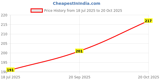 flipkart.com gaurveda Vijaysaar Lakdi - Vijaysaar Wood - Pterocarpus marsupium Seed gaurveda Price History Graph from 18 Jul 2025 to 20 Oct 2025