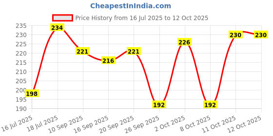 flipkart.com gaurvi enterprises Air Operated Stingray boy(Multicolour Sting Ray Boy)(Air Pump Not Included) Aragonite Unplanted Substrate gaurvi enterprises Price History Graph from 16 Jul 2025 to 12 Oct 2025