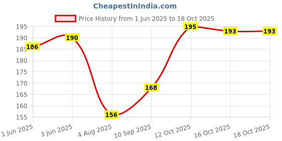 flipkart.com gaurvi enterprises Ancient Look Buddha Statue for Decorations or Fish Tank Aragonite Unplanted Substrate gaurvi enterprises Price History Graph from 1 Jun 2025 to 18 Oct 2025