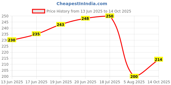 flipkart.com gaurvi enterprises Aragonite Unplanted Substrate gaurvi enterprises Price History Graph from 13 Jun 2025 to 14 Oct 2025