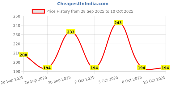flipkart.com gaurvi enterprises Artifical Grenite Stone for fish hiding decoretion item Aragonite Unplanted Substrate gaurvi enterprises Price History Graph from 28 Sep 2025 to 9 Oct 2025