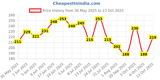 flipkart.com gaurvi enterprises Hollow Wooden Tree Hidden Space Ornaments for Aquarium Decoration Toy Aragonite Unplanted Substrate gaurvi enterprises Price History Graph from 30 May 2025 to 13 Oct 2025