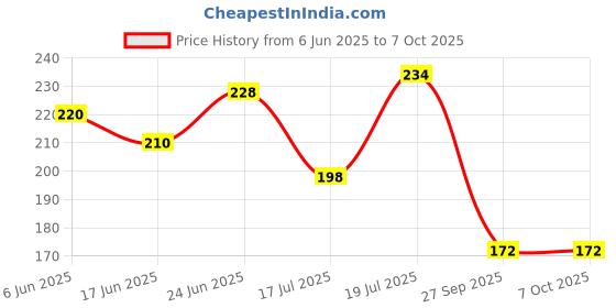 flipkart.com gaurvi enterprises Natural Looking Three Tyre Decoration Purpose and Hiding Place River Rock Unplanted Substrate gaurvi enterprises Price History Graph from 6 Jun 2025 to 7 Oct 2025