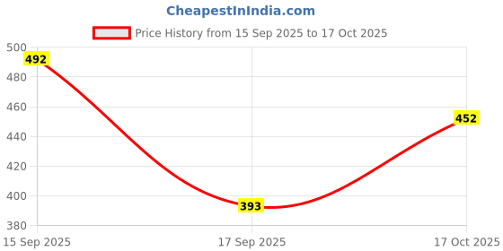 flipkart.com gaurvi enterprises Reptile Turtle Pier Basking Terrace Foating Island Platform - Transparent, S Aqua Soil Unplanted Substrate gaurvi enterprises Price History Graph from 15 Sep 2025 to 17 Oct 2025