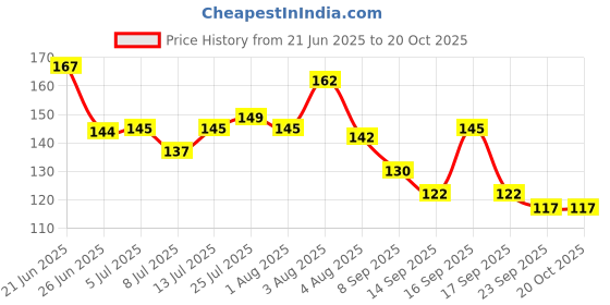 flipkart.com gausinga Enterprises Ceramic Round Printed Friends Tv Show Coffee 325 ml White color Plain pack of one Ceramic Coffee Mug gausinga Price History Graph from 21 Jun 2025 to 20 Oct 2025