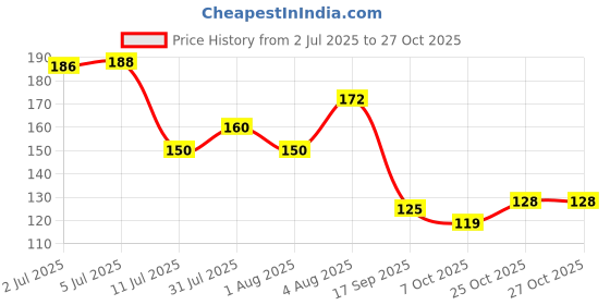 flipkart.com gausinga Enterprises Sketch Printed Friends Tv Show Special Ceramic Coffee 325 ml pack of one White Ceramic Coffee Mug gausinga Price History Graph from 2 Jul 2025 to 27 Oct 2025