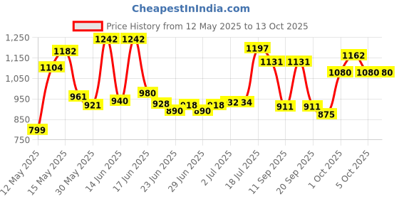 flipkart.com gautam brothers international Medium size with wooden coins and striker (black) 56 cm Carrom Board gautam brothers international Price History Graph from 12 May 2025 to 13 Oct 2025
