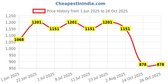 flipkart.com gautampetshop Pigeon Water Drinker 5L - Blue Ground Bird Feeder gautampetshop Price History Graph from 1 Jun 2025 to 24 Oct 2025