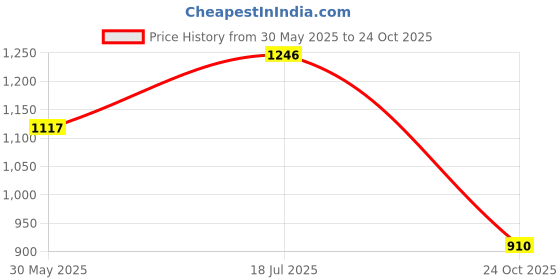 flipkart.com gautampetshop Pigeon Water Drinker 5L - Green Ground Bird Feeder gautampetshop Price History Graph from 30 May 2025 to 24 Oct 2025