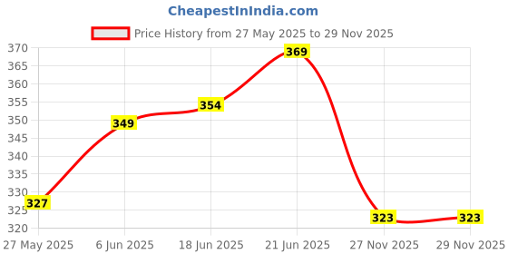 flipkart.com gauti Pendant Wall Lamp Without Bulb gauti Price History Graph from 27 May 2025 to 27 Nov 2025