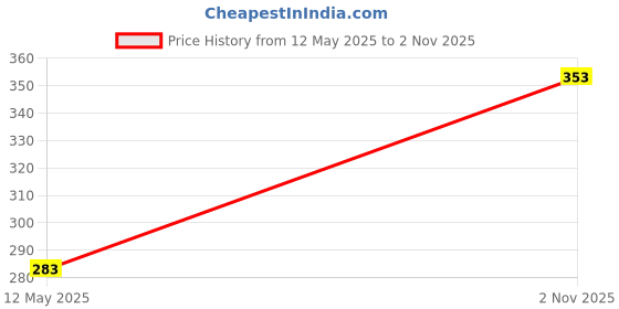 flipkart.com gauti Pendant Wall Lamp Without Bulb gauti Price History Graph from 12 May 2025 to 2 Nov 2025