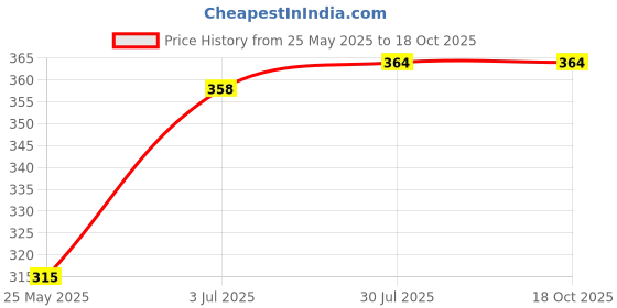 flipkart.com gauti Pendant Wall Lamp Without Bulb gauti Price History Graph from 25 May 2025 to 18 Oct 2025