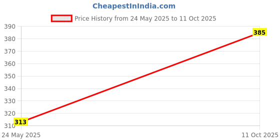 flipkart.com gauti Pendant Wall Lamp Without Bulb gauti Price History Graph from 24 May 2025 to 11 Oct 2025