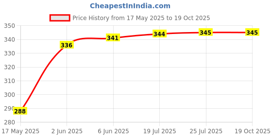 flipkart.com gauti Pendants Ceiling Lamp gauti Price History Graph from 17 May 2025 to 18 Oct 2025