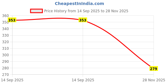flipkart.com gauti Uplight Wall Lamp Without Bulb gauti Price History Graph from 14 Sep 2025 to 28 Nov 2025