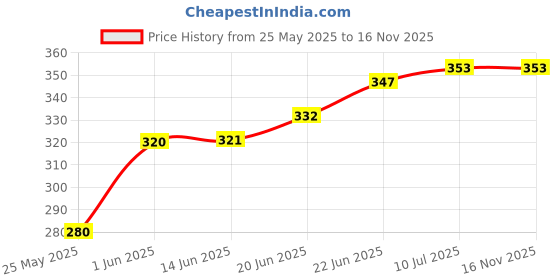 flipkart.com gauti Uplight Wall Lamp Without Bulb gauti Price History Graph from 25 May 2025 to 15 Nov 2025