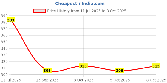 flipkart.com gauti Uplight Wall Lamp Without Bulb gauti Price History Graph from 11 Jul 2025 to 8 Oct 2025