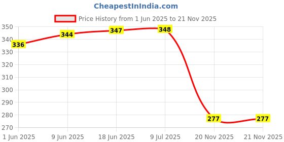 flipkart.com gauti Wallchiere Wall Lamp Without Bulb gauti Price History Graph from 1 Jun 2025 to 21 Nov 2025