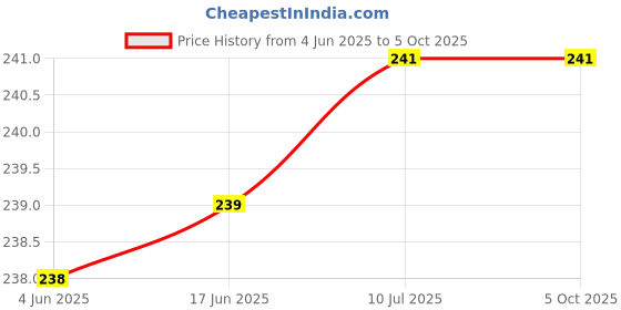 flipkart.com gauvik 12 W Basic Standard E27 Incandescent Bulb gauvik Price History Graph from 4 Jun 2025 to 5 Oct 2025