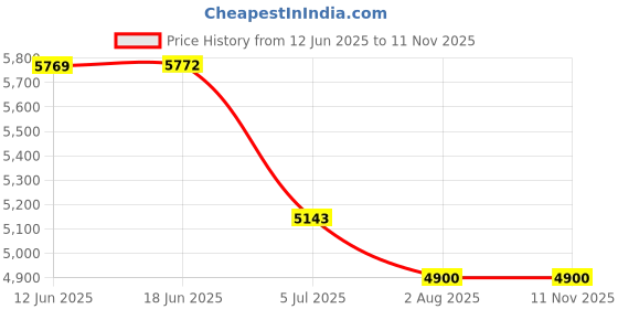 flipkart.com gauvik -600 MM GOLDEN MAMMA(24 INCH) Chandelier Ceiling Lamp gauvik Price History Graph from 12 Jun 2025 to 10 Nov 2025