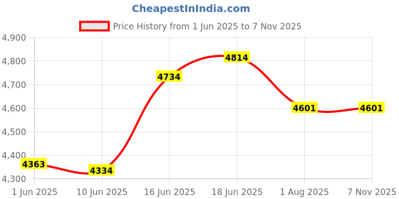 flipkart.com gauvik 8827 12 LIGHT Jhoomar/Chandelier for Restaurant,Bedroom,Living Room,Home Decor Chandelier Ceiling Lamp gauvik Price History Graph from 1 Jun 2025 to 7 Nov 2025
