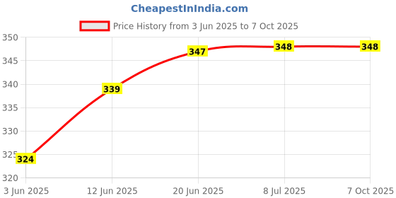 flipkart.com gauvik GAU-CUBE KATORI HANGING Pendants Ceiling Lamp gauvik Price History Graph from 3 Jun 2025 to 6 Oct 2025