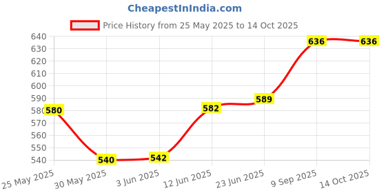 flipkart.com gauvik GAU- DOOM CLEAR GATE LIGHT, PACK OF 2 Gate Light Outdoor Lamp gauvik Price History Graph from 25 May 2025 to 13 Oct 2025