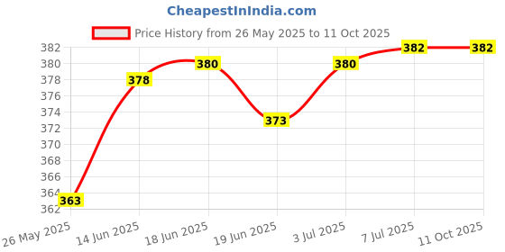 flipkart.com gauvik GAU- DOOM MILKY GATE LIGHT, PACK OF 1 Gate Light Outdoor Lamp gauvik Price History Graph from 26 May 2025 to 11 Oct 2025