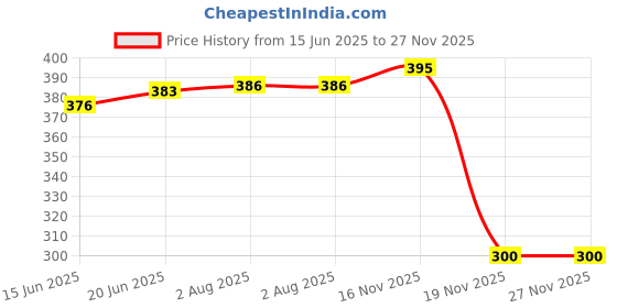 flipkart.com gauvik GAU-DOOM MILKY GATE LIGHT, PACK OF 1 Gate Light Outdoor Lamp gauvik Price History Graph from 15 Jun 2025 to 27 Nov 2025