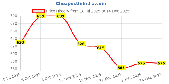 flipkart.com gauvik GAU- DOOM MILKY G/L, PACK OF 2 Gate Light Outdoor Lamp gauvik Price History Graph from 18 Jul 2025 to 14 Dec 2025
