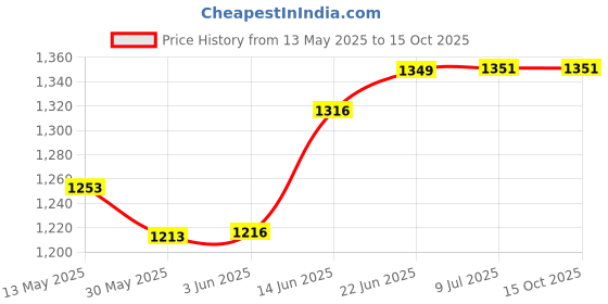 flipkart.com gauvik GAU- GK -8008 HANGING (PACK OF 3 ) Pendants Ceiling Lamp gauvik Price History Graph from 13 May 2025 to 14 Oct 2025