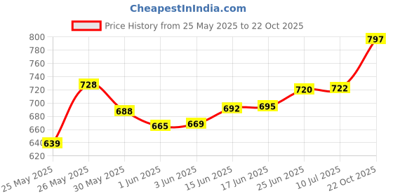 flipkart.com gauvik GAU-GOLDEN ANTIQUE PHANTOM GATE LIGHT, PACK OF 2 Gate Light Outdoor Lamp gauvik Price History Graph from 25 May 2025 to 22 Oct 2025
