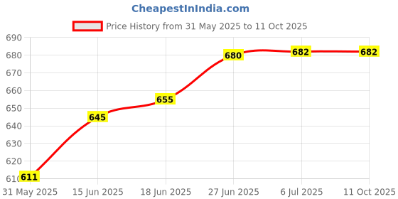 flipkart.com gauvik GAU-KAMAL GATE LIGHT, PACK OF 1 Gate Light Outdoor Lamp gauvik Price History Graph from 31 May 2025 to 11 Oct 2025