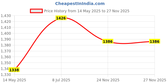 flipkart.com gauvik GAU- MEHROON STAR ROUND THALI Chandelier Ceiling Lamp gauvik Price History Graph from 14 May 2025 to 24 Nov 2025