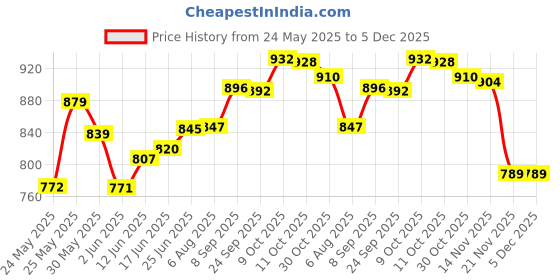 flipkart.com gauvik GAU-METRO GATE LIGHT, PACK OF 2 Gate Light Outdoor Lamp gauvik Price History Graph from 24 May 2025 to 5 Dec 2025