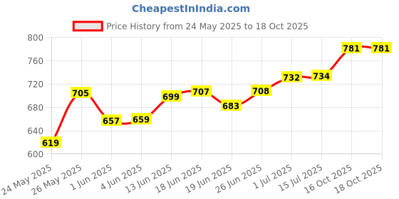 flipkart.com gauvik GAU-PHANTAM GATE LIGHT,PACK OF 2 Gate Light Outdoor Lamp gauvik Price History Graph from 24 May 2025 to 16 Oct 2025